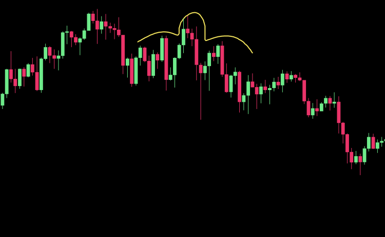 Bearish Patterns: Head & Shoulders