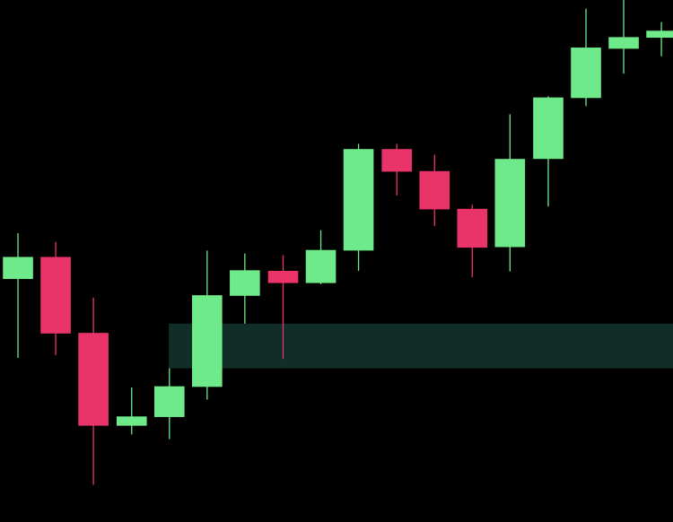 Bullish Fair Value Gap