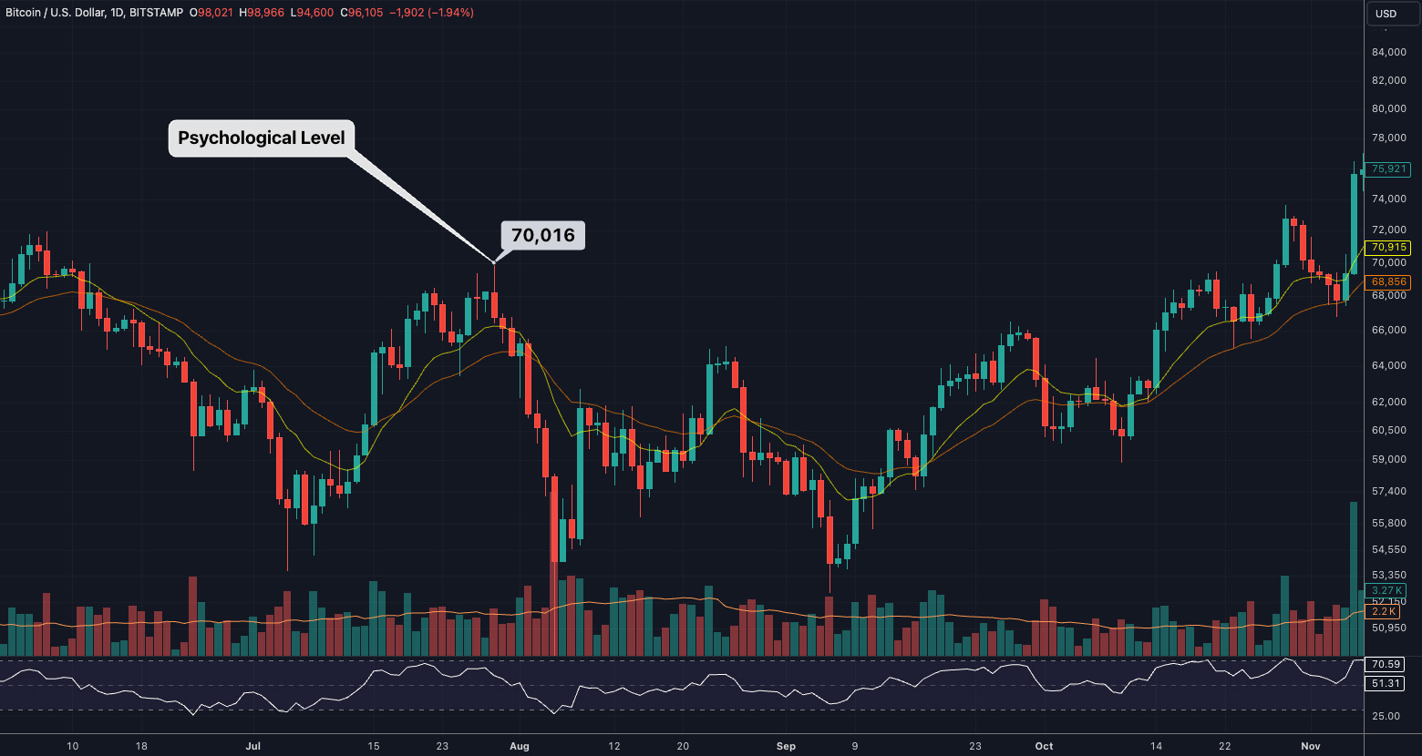 Bitcoin Daily Chart