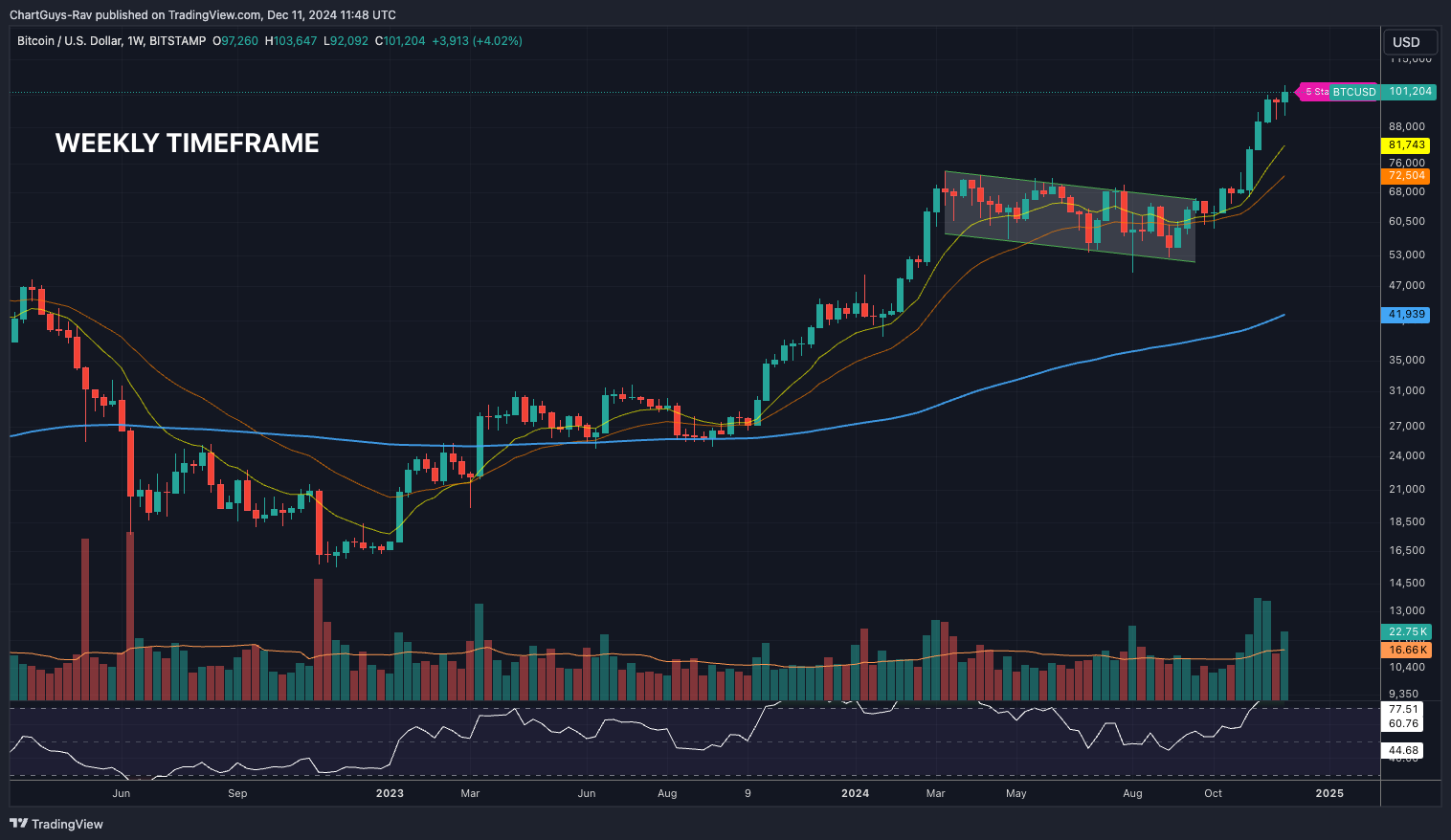 Bitcoin Weekly Timeframe