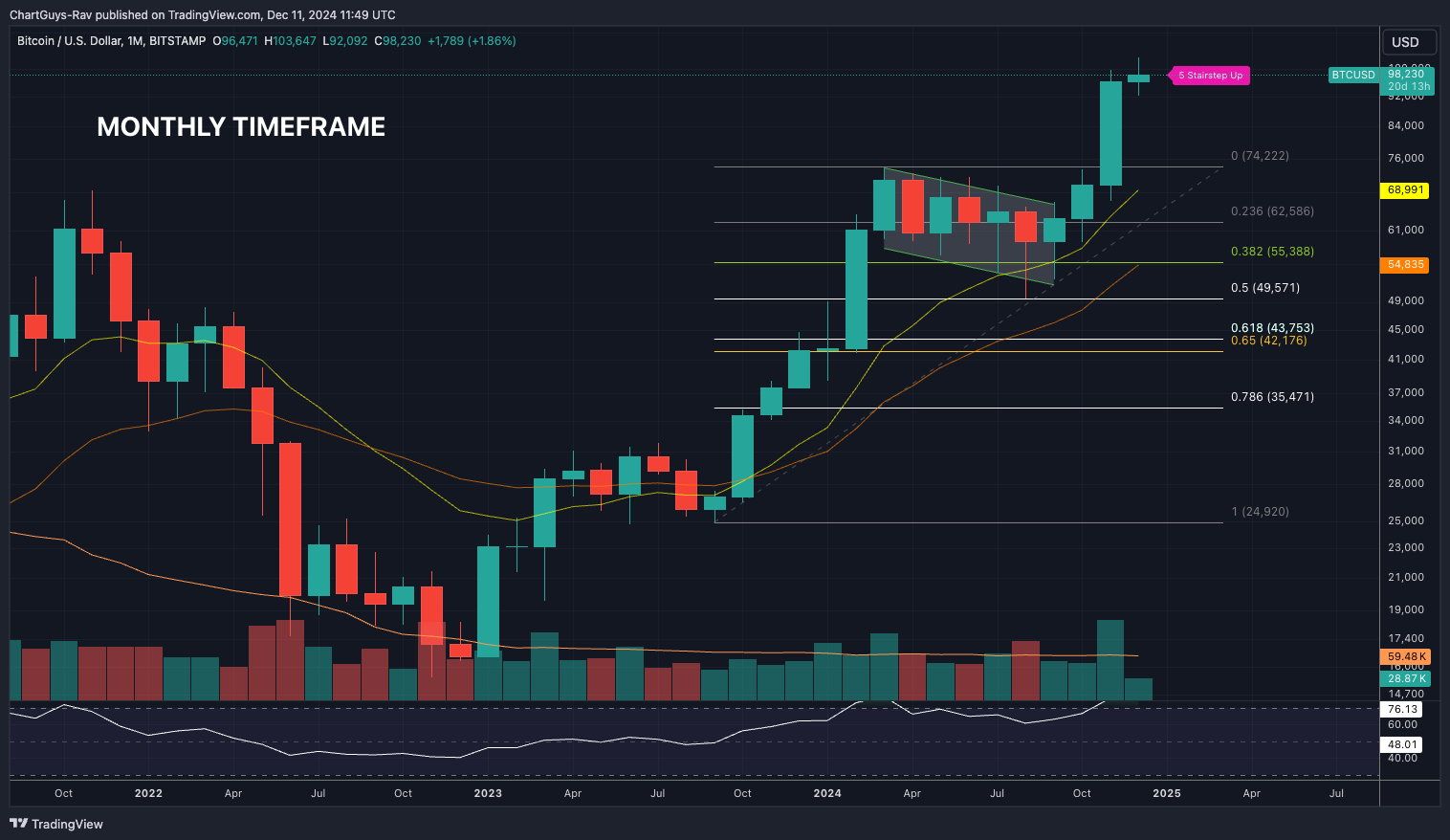 Bitcoin Monthly Timeframe