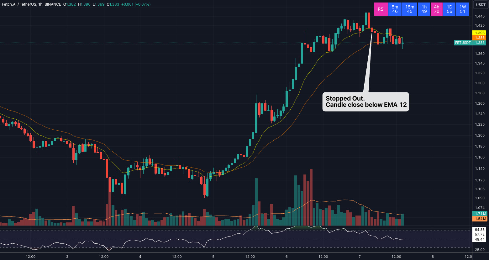 Fetch AI 1hr Chart