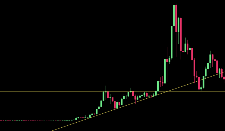 Bullish Patterns: Ascending Triangle