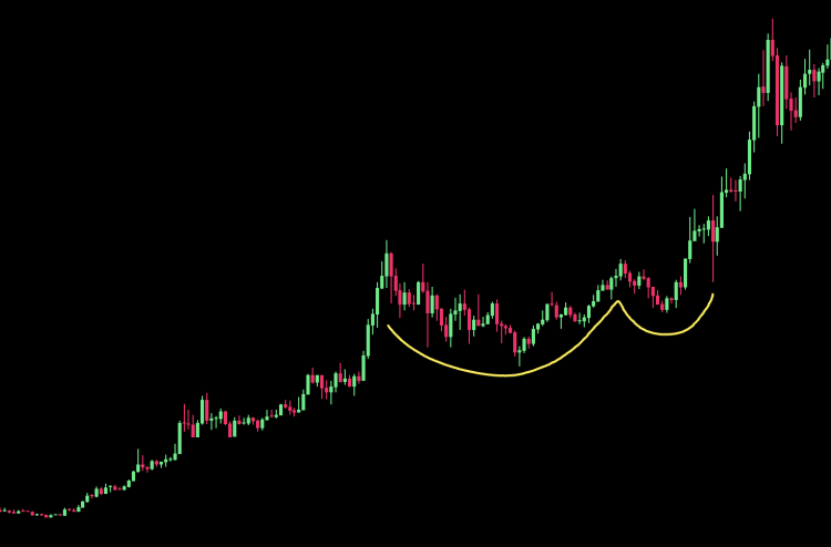 Bullish Patterns: Cup & Handle