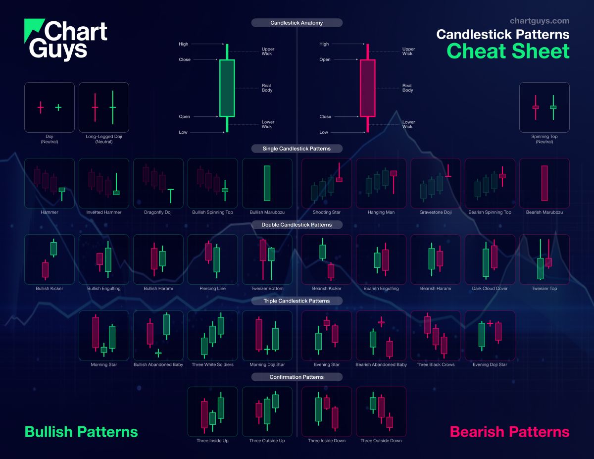 Candlestick Patterns Cheat Sheet Poster - The Chart Guys