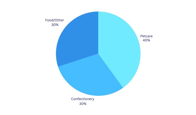 Mars Revenue Breakdown