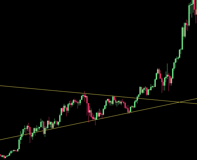 Continuation Patterns: Pennant