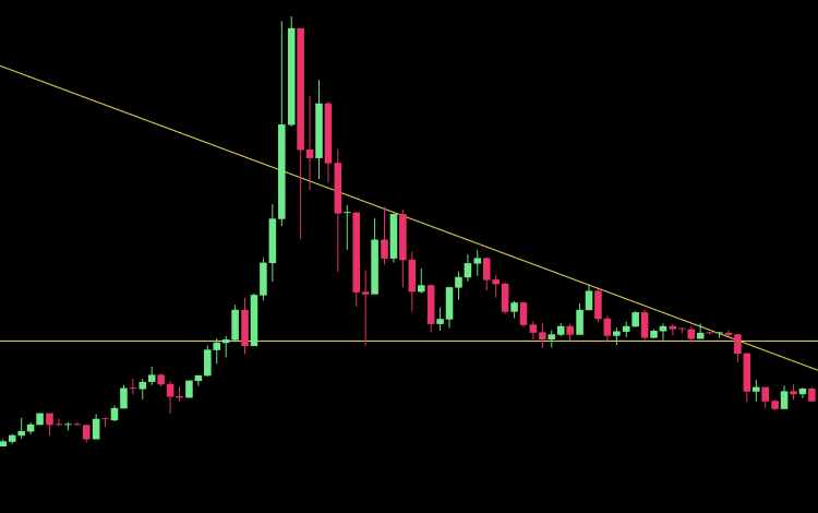 Bearish Patterns: Descending Triangle