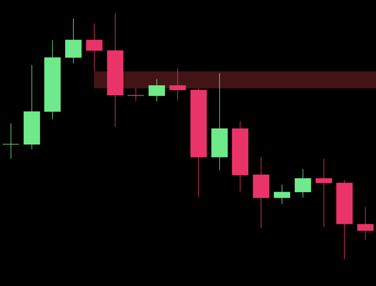 Bearish Fair Value Gap